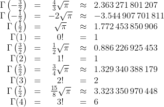 \begin{array}{rcccl} \Gamma\left(-\tfrac{3}{2}\right) &=& \tfrac{4}{3} \sqrt{\pi} &\approx& 2.363\,271\,801\,207 \\ \Gamma\left(-\tfrac{1}{2}\right) &=& -2\sqrt{\pi} &\approx& -3.544\,907\,701\,811 \\ \Gamma\left(\tfrac{1}{2}\right) &=& \sqrt{\pi} &\approx& 1.772\,453\,850\,906 \\ \Gamma(1) &=& 0! &=& 1 \\ \Gamma\left(\tfrac{3}{2}\right) &=& \tfrac{1}{2}\sqrt{\pi} &\approx& 0.886\,226\,925\,453 \\ \Gamma(2) &=& 1! &=& 1 \\ \Gamma\left(\tfrac{5}{2}\right) &=& \tfrac{3}{4}\sqrt{\pi} &\approx& 1.329\,340\,388\,179 \\ \Gamma(3) &=& 2! &=& 2 \\ \Gamma\left(\tfrac{7}{2}\right) &=& \tfrac{15}{8}\sqrt{\pi} &\approx& 3.323\,350\,970\,448 \\ \Gamma(4) &=& 3! &=& 6 \end{array}