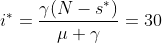i^{*}=\frac{\gamma (N-s^{*})}{\mu +\gamma }=30